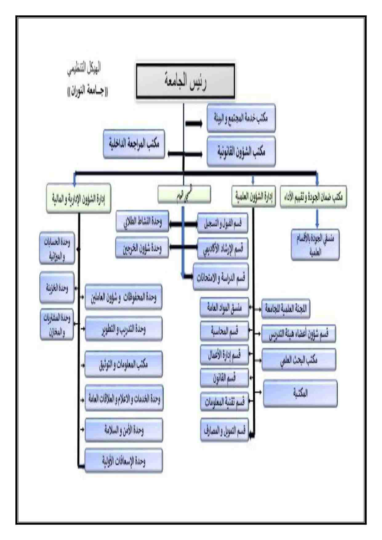 الهيكل التنظيمي